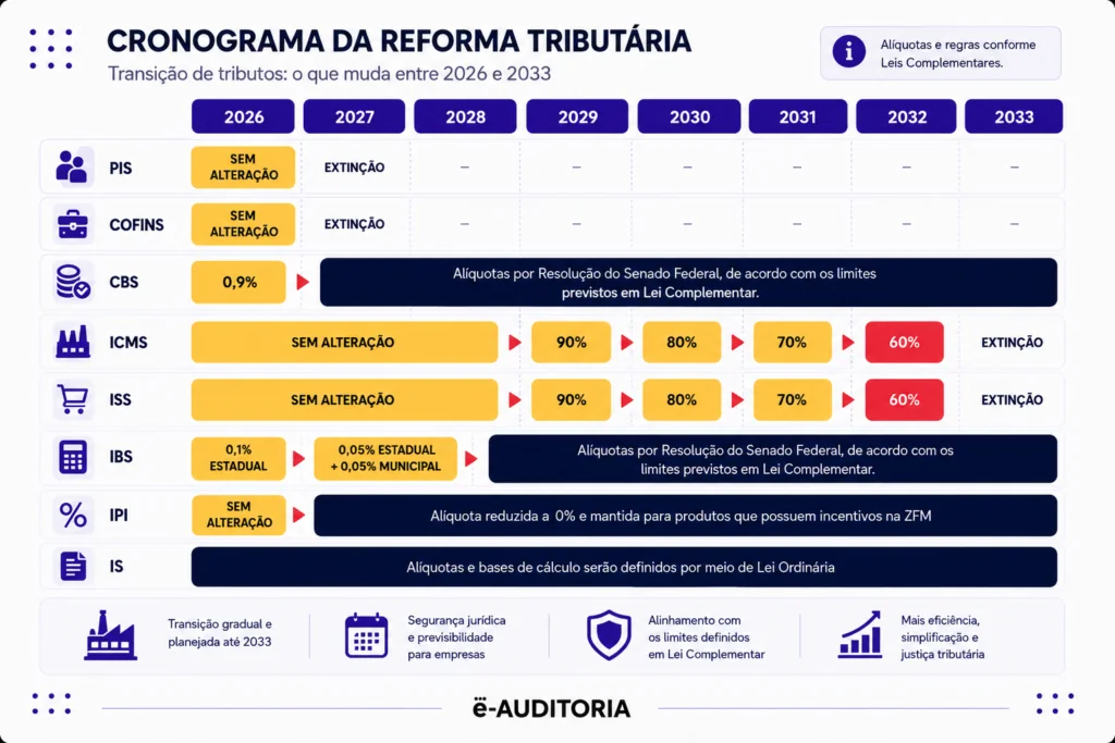 Imagem de miolo cronograma da Reforma Tributária e tabela TIPI