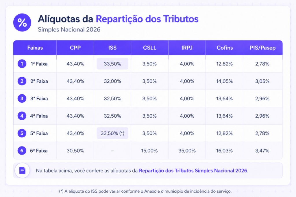 Imagem de miolo alíquotas de repartição de tributos