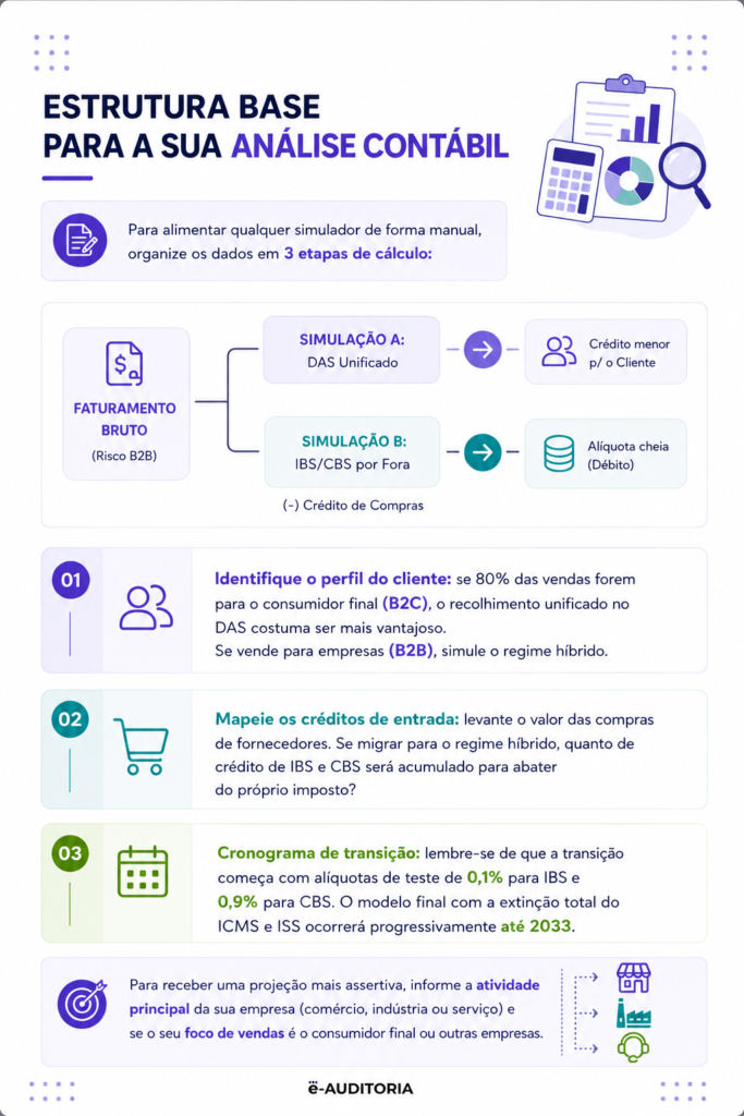 Estrutura de um simulador do Simples