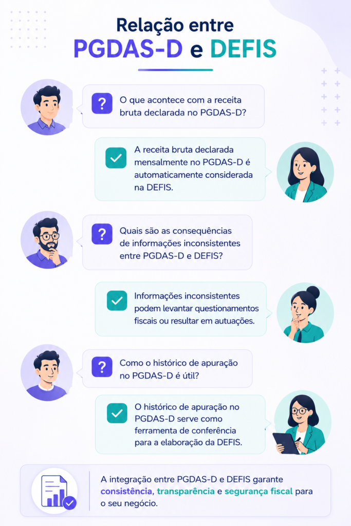 Imagem de miolo relação entre PGDAS-D e DEFIS