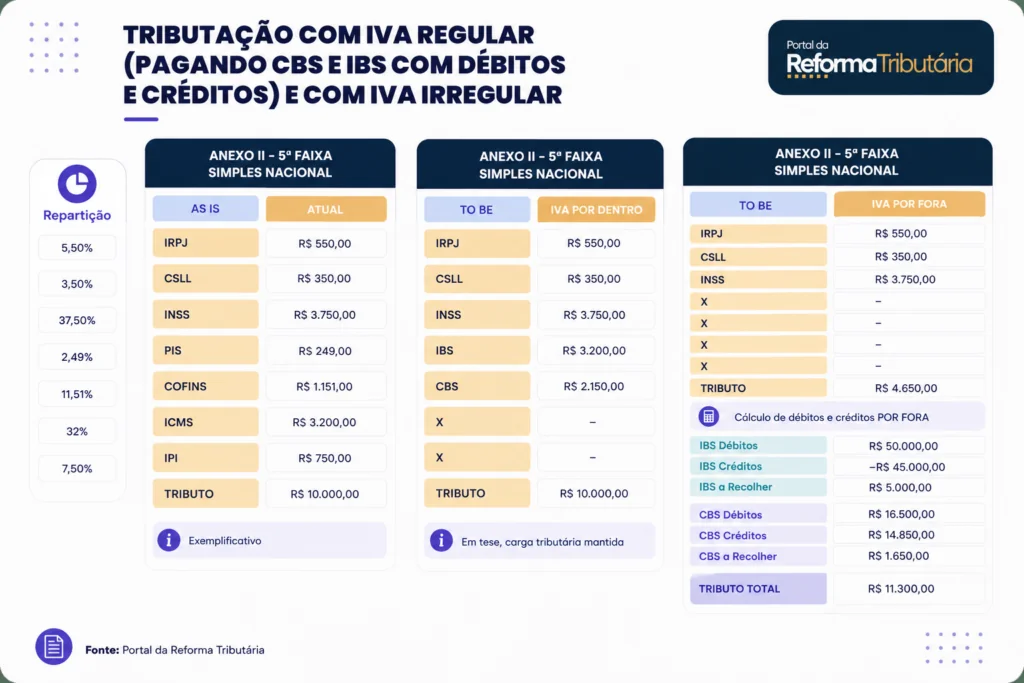 Imagem de miolo tributação IVA Dual