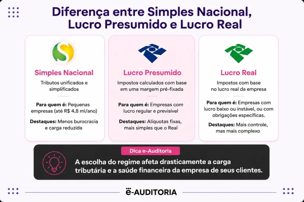Imagem de miolo diferença entre Simples, Lucro Real e Presumido