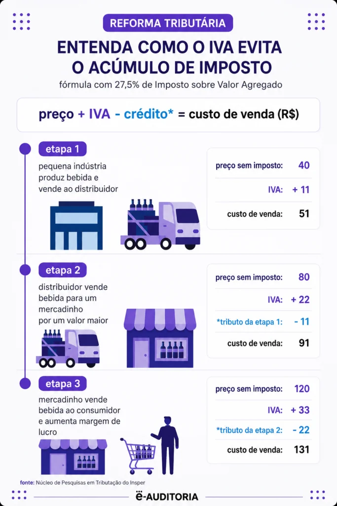 Imagem de miolo IVA Dual - comparativo de regimes tributários