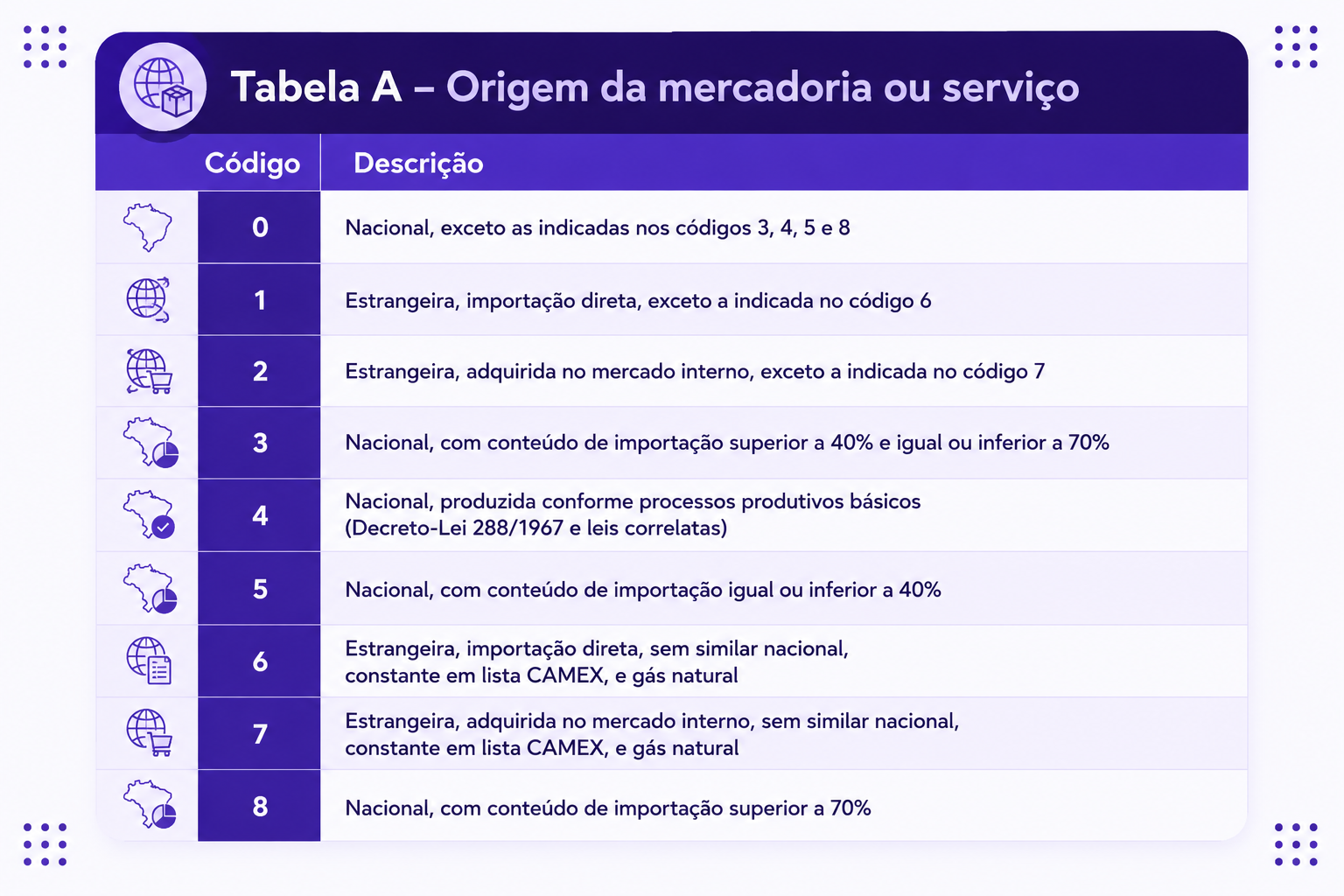 Tabela A CST
