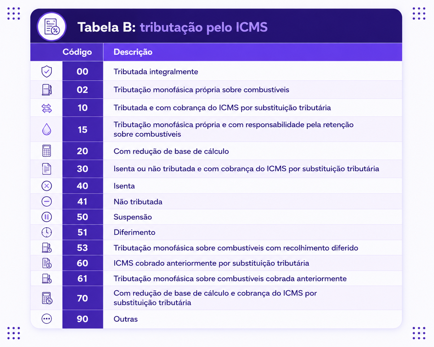 Tabela B CST