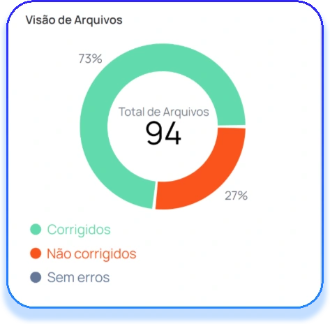 Resumo da visão de arquivos: 94 arquivos no total, com a divisão entre corrigidos, não corrigidos e sem erros.