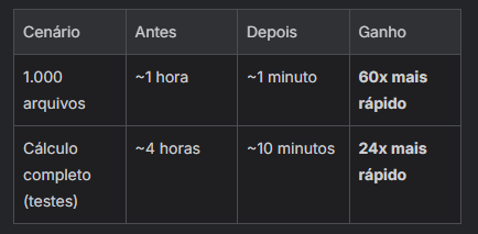 Tabela comparativa de performance: 1.000 arquivos passaram de cerca de 1 hora para cerca de 1 minuto (60x mais rápido) e o cálculo completo em teste passou de cerca de 4 horas para cerca de 10 minutos (24x mais rápido)
